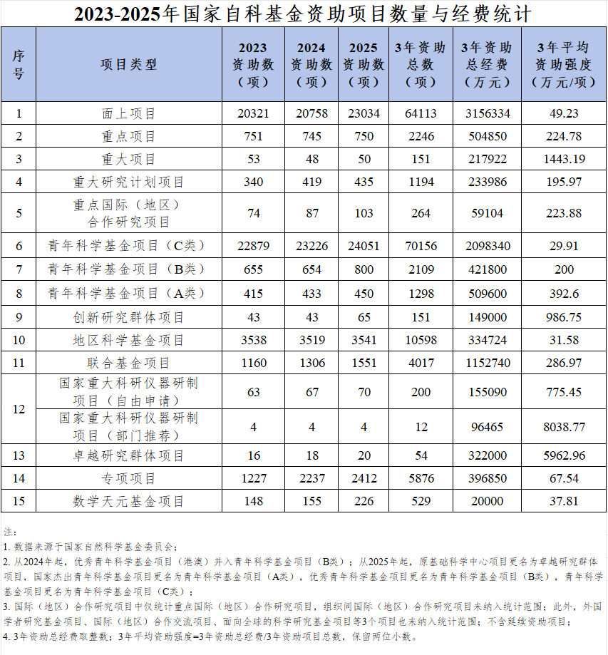 统计 统计